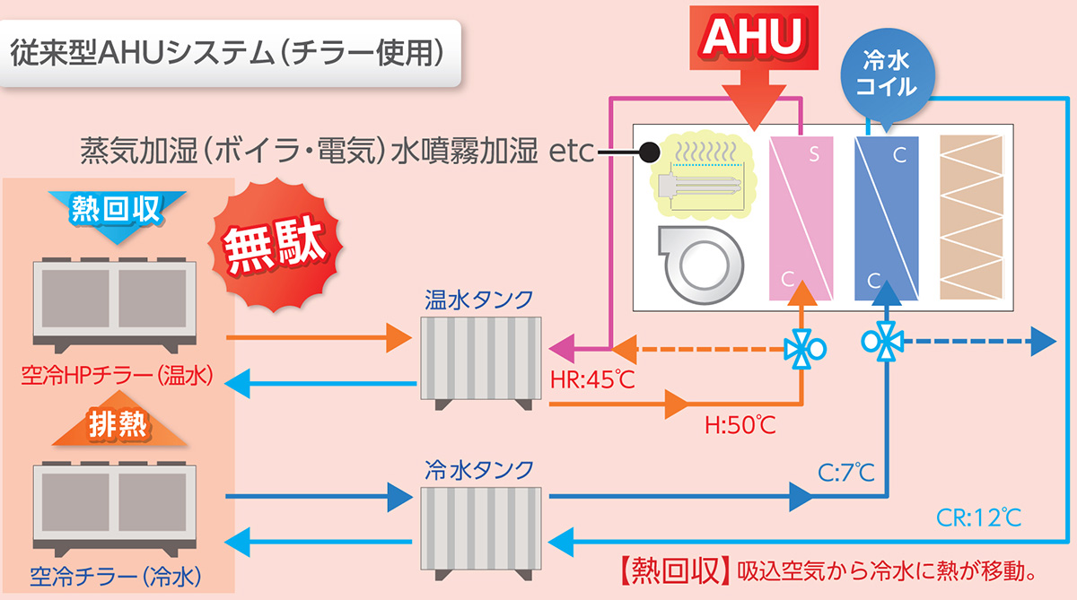 従来型AHUシステム(チラー使用)