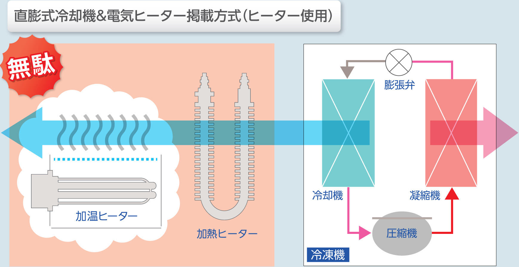 直膨式冷却機＆電気ヒーター掲載方式(ヒーター使用)