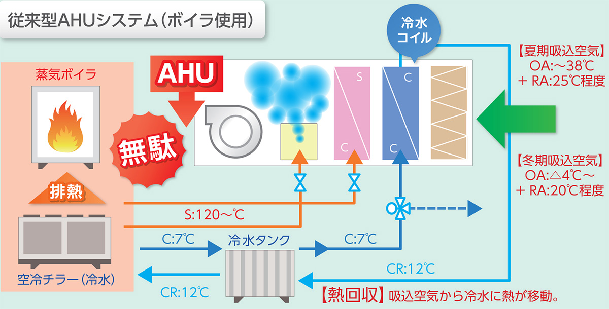 従来型AHUシステム(ボイラ使用)