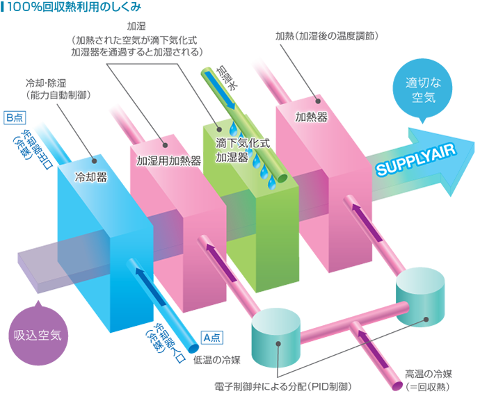 100％回収熱利用のしくみ
