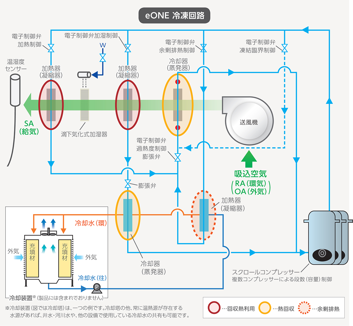 eONE冷凍回路